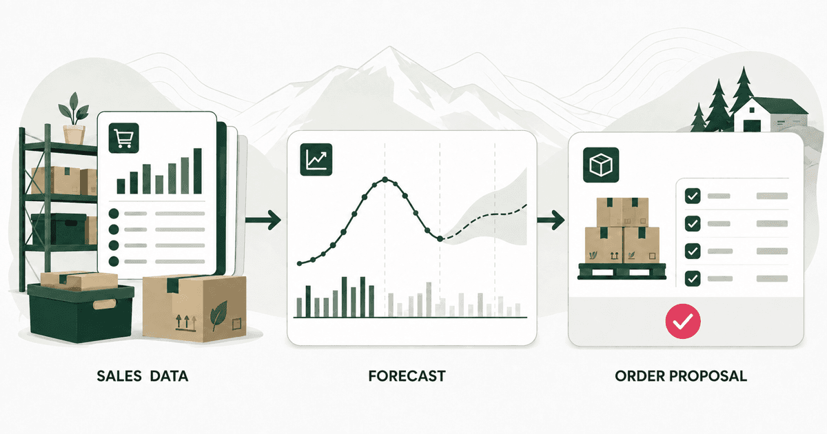 From sales data through demand forecasting to a reviewed purchasing proposal in the warehouse
