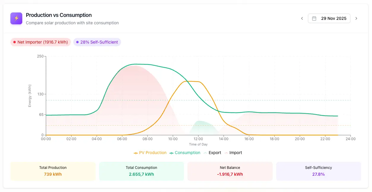 Suna Energio Dashboard für KI-Agenten in der Solar- und Energiebranche